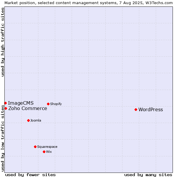 Market position of WordPress vs. Zoho Commerce vs. ImageCMS