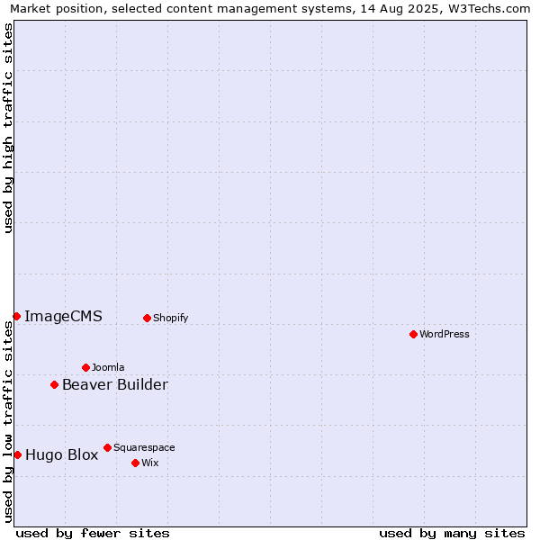 Market position of Beaver Builder vs. Hugo Blox vs. ImageCMS