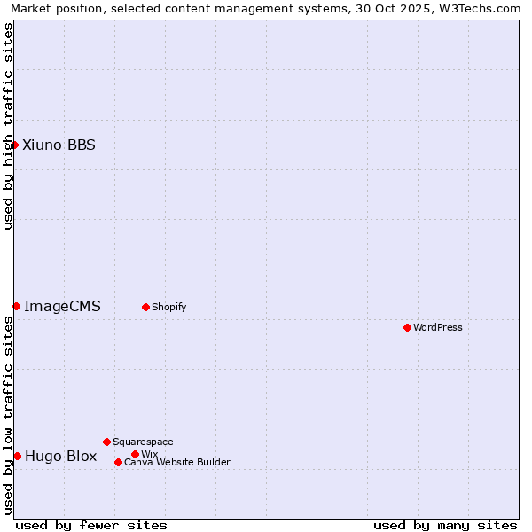Market position of Hugo Blox vs. ImageCMS vs. Xiuno BBS