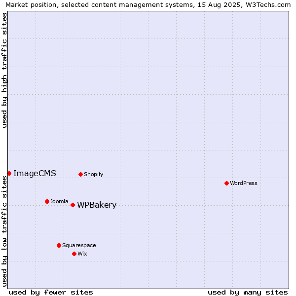 Market position of WPBakery vs. ImageCMS