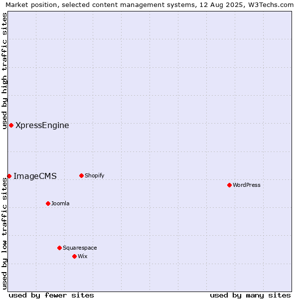 Market position of XpressEngine vs. ImageCMS