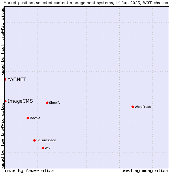Market position of ImageCMS vs. YAF.NET