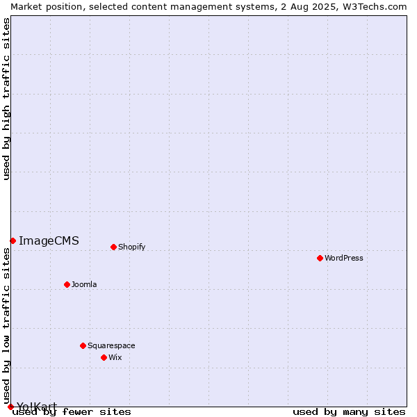 Market position of ImageCMS vs. Yo!Kart