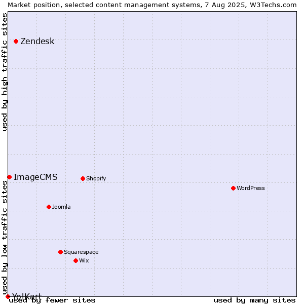 Market position of Zendesk vs. ImageCMS vs. Yo!Kart