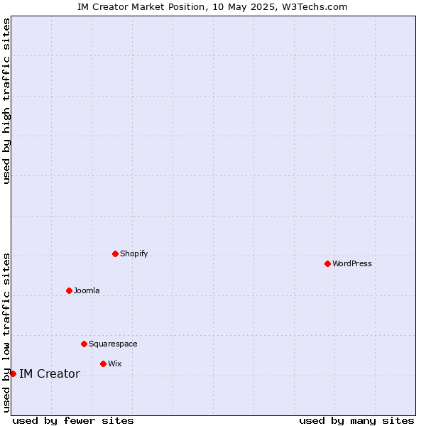 Market position of IM Creator