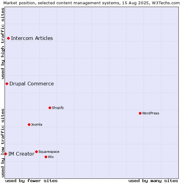 Market position of Intercom Articles vs. Drupal Commerce vs. IM Creator