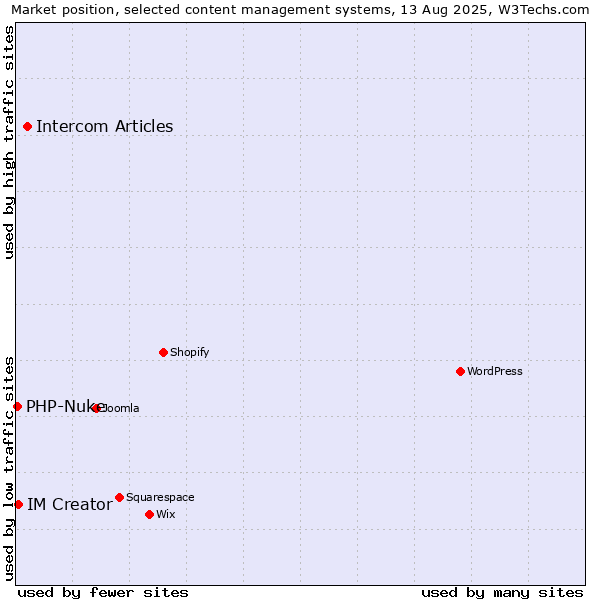 Market position of Intercom Articles vs. IM Creator vs. PHP-Nuke