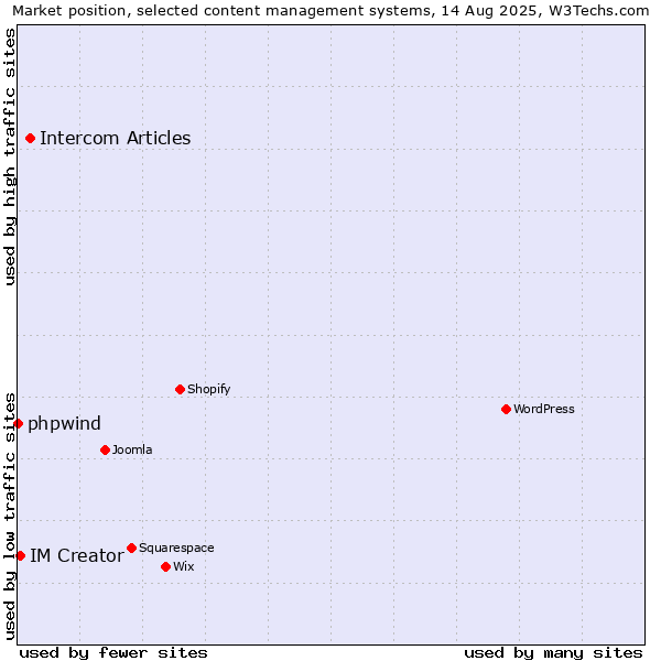 Market position of Intercom Articles vs. IM Creator vs. phpwind