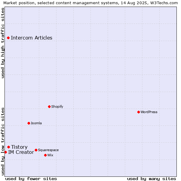 Market position of Tistory vs. Intercom Articles vs. IM Creator