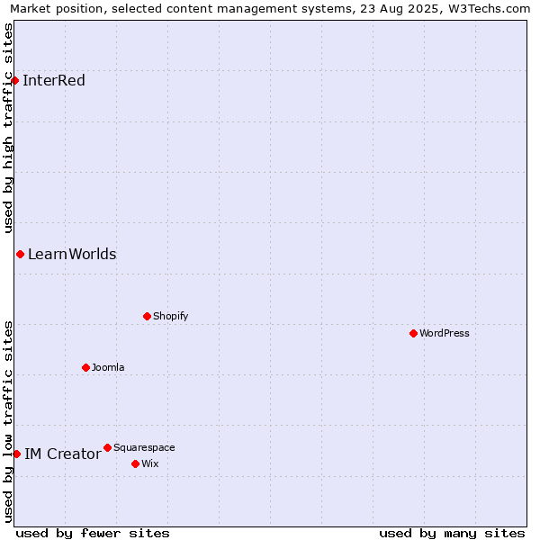 Market position of LearnWorlds vs. IM Creator vs. InterRed