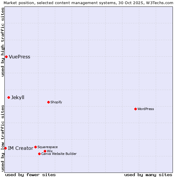 Market position of Jekyll vs. VuePress vs. IM Creator