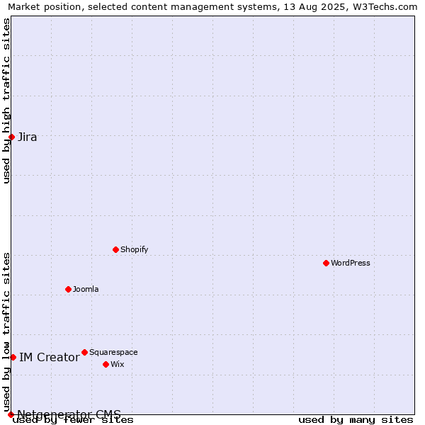 Market position of IM Creator vs. Jira vs. Netgenerator CMS