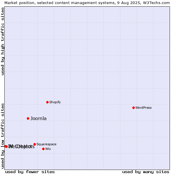 Market position of Joomla vs. NetObjects vs. IM Creator