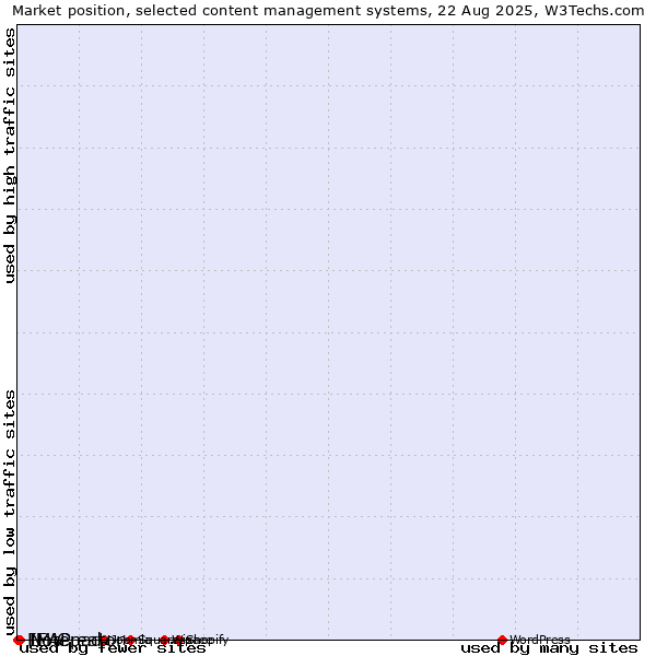 Market position of Notepad++ vs. IM Creator vs. LEAP