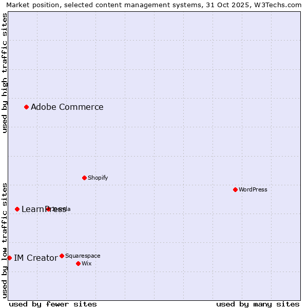 Market position of Adobe Commerce vs. LearnPress vs. IM Creator