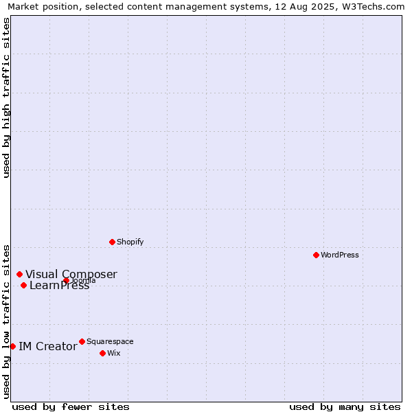 Market position of LearnPress vs. Visual Composer vs. IM Creator