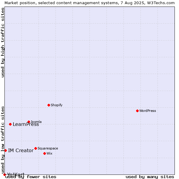 Market position of LearnPress vs. IM Creator vs. Yo!Kart