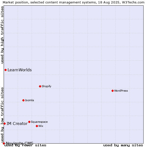 Market position of LearnWorlds vs. IM Creator vs. Navigate CMS