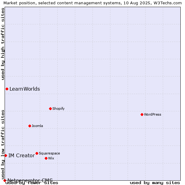Market position of LearnWorlds vs. IM Creator vs. Netgenerator CMS