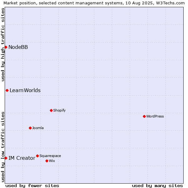 Market position of LearnWorlds vs. NodeBB vs. IM Creator