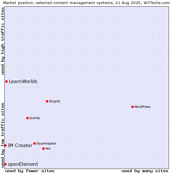 Market position of LearnWorlds vs. IM Creator vs. openElement