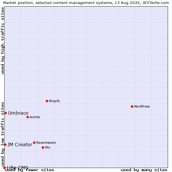 Market position of Umbraco vs. IM Creator vs. LiBe CMS