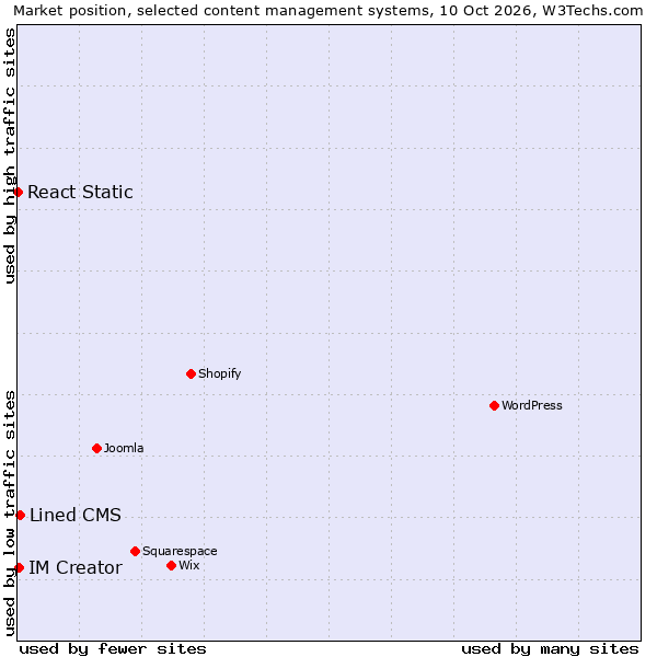 Market position of Lined CMS vs. IM Creator vs. React Static