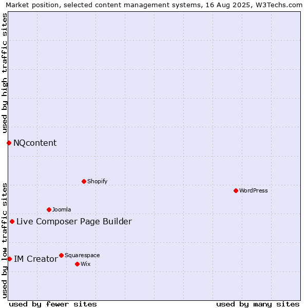 Market position of Live Composer Page Builder vs. IM Creator vs. NQcontent