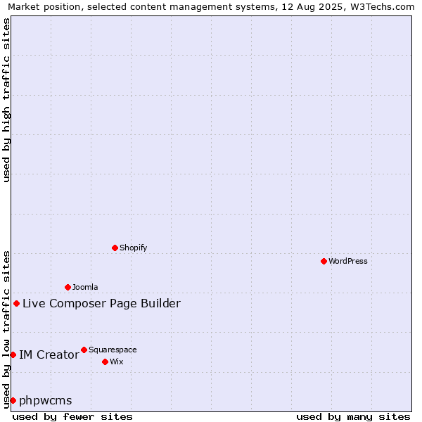 Market position of Live Composer Page Builder vs. phpwcms vs. IM Creator