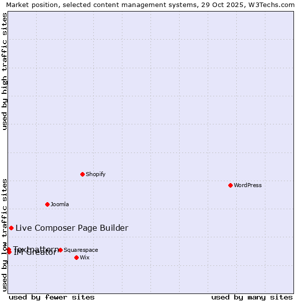 Market position of Live Composer Page Builder vs. IM Creator vs. Textpattern