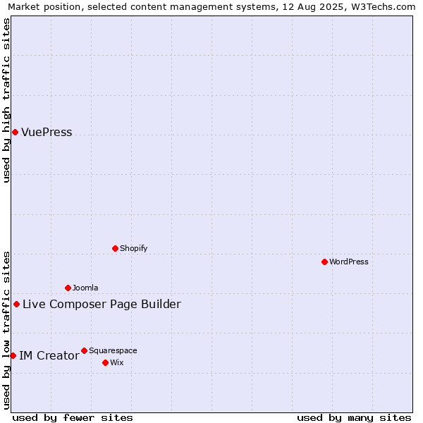 Market position of Live Composer Page Builder vs. VuePress vs. IM Creator