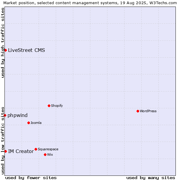 Market position of IM Creator vs. LiveStreet CMS vs. phpwind