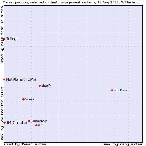 Market position of IM Creator vs. NetPlanet iCMS vs. Trilogi