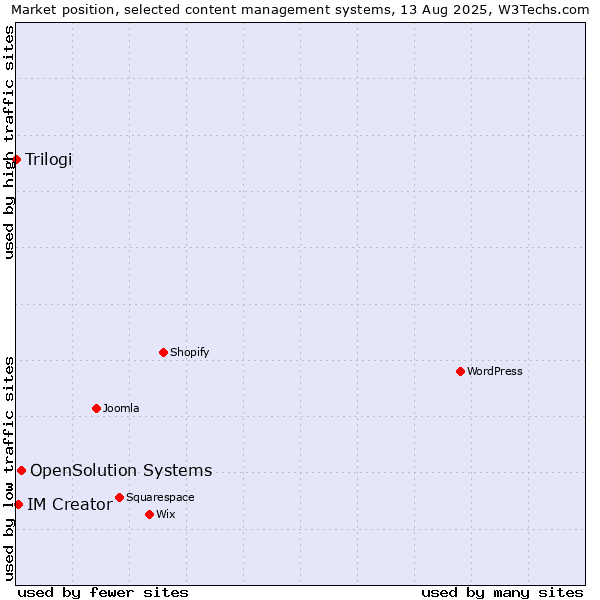 Market position of OpenSolution Systems vs. IM Creator vs. Trilogi