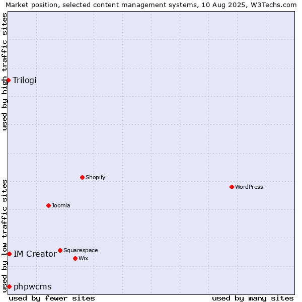Market position of phpwcms vs. IM Creator vs. Trilogi