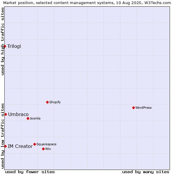 Market position of Umbraco vs. IM Creator vs. Trilogi