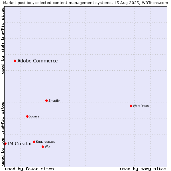 Market position of Adobe Commerce vs. IM Creator