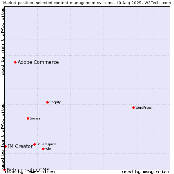 Market position of Adobe Commerce vs. IM Creator vs. Netgenerator CMS