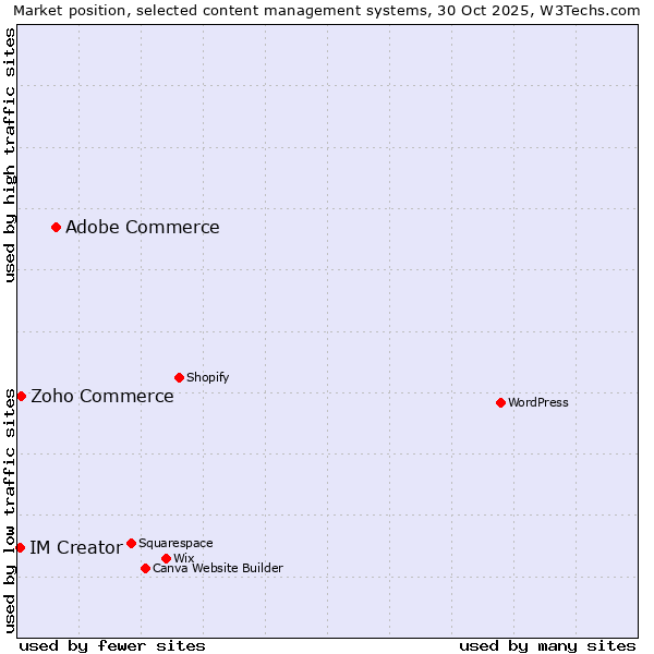 Market position of Adobe Commerce vs. Zoho Commerce vs. IM Creator
