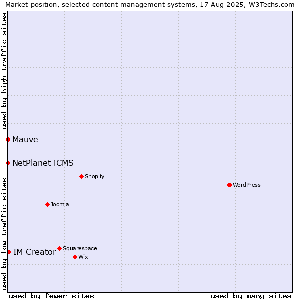 Market position of IM Creator vs. NetPlanet iCMS vs. Mauve