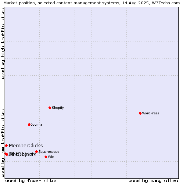 Market position of NetObjects vs. MemberClicks vs. IM Creator