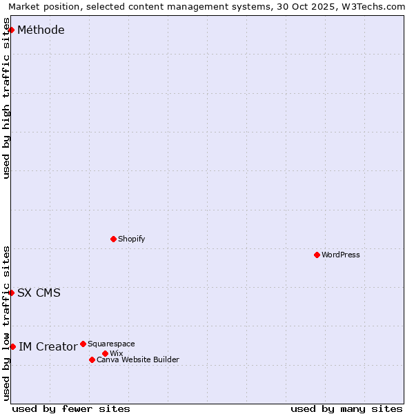 Market position of IM Creator vs. SX CMS vs. Méthode