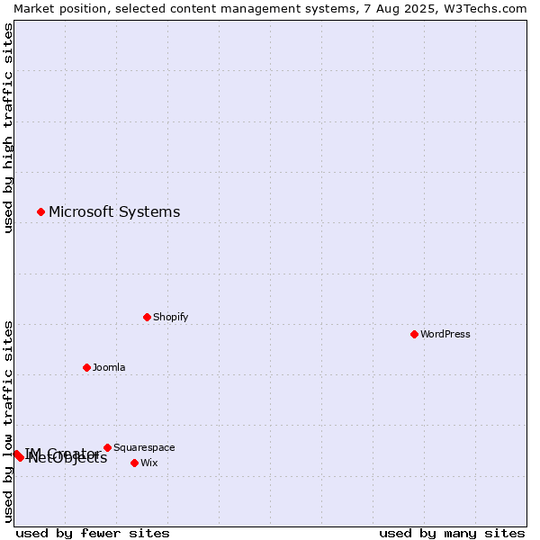 Market position of Microsoft Systems vs. NetObjects vs. IM Creator