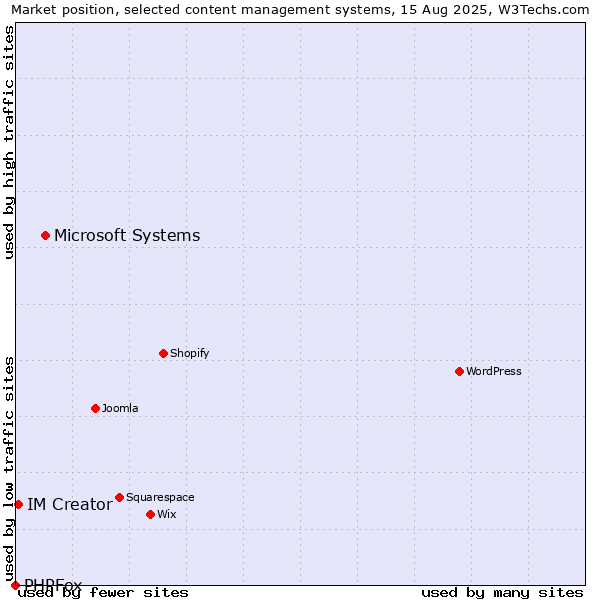 Market position of Microsoft Systems vs. IM Creator vs. PHPFox