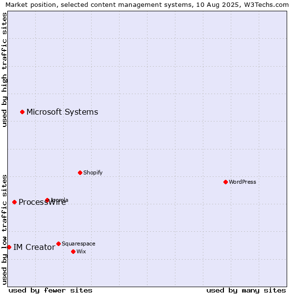 Market position of Microsoft Systems vs. ProcessWire vs. IM Creator
