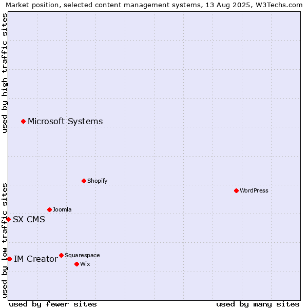 Market position of Microsoft Systems vs. IM Creator vs. SX CMS