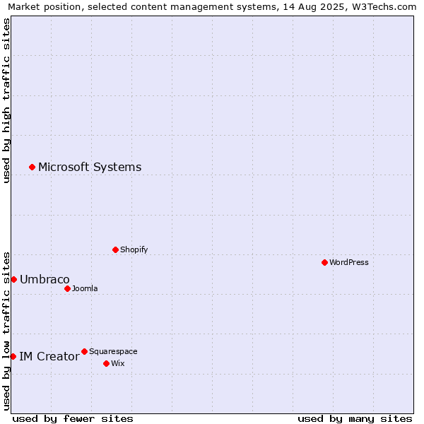 Market position of Microsoft Systems vs. Umbraco vs. IM Creator