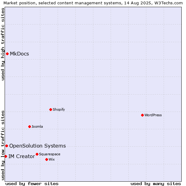 Market position of MkDocs vs. OpenSolution Systems vs. IM Creator