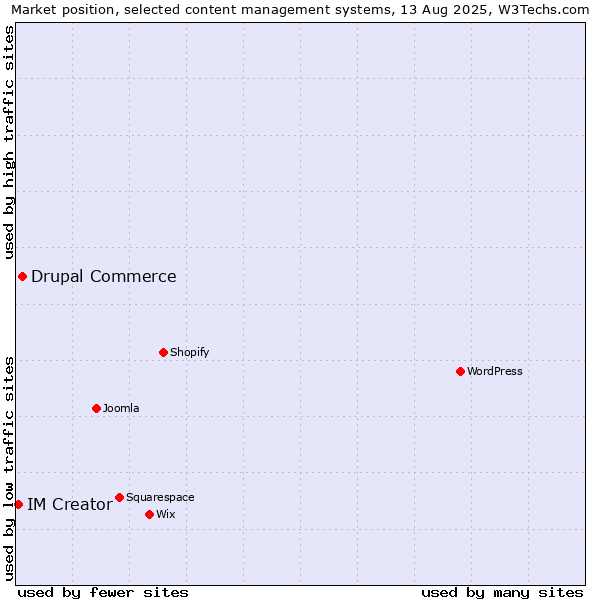 Market position of Drupal Commerce vs. IM Creator