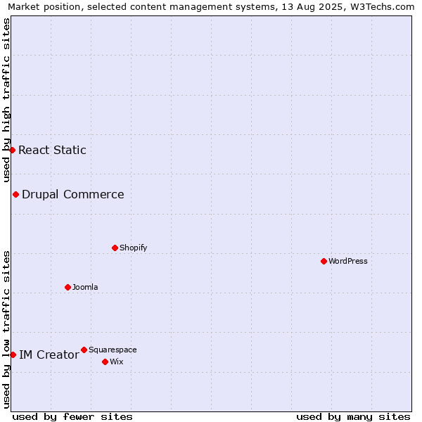 Market position of Drupal Commerce vs. IM Creator vs. React Static